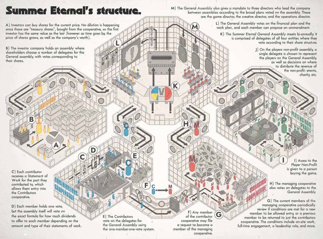 A Summer Eternal működését bemutató, szöveges és diagrammos infografika több elkülönített szekcióval.